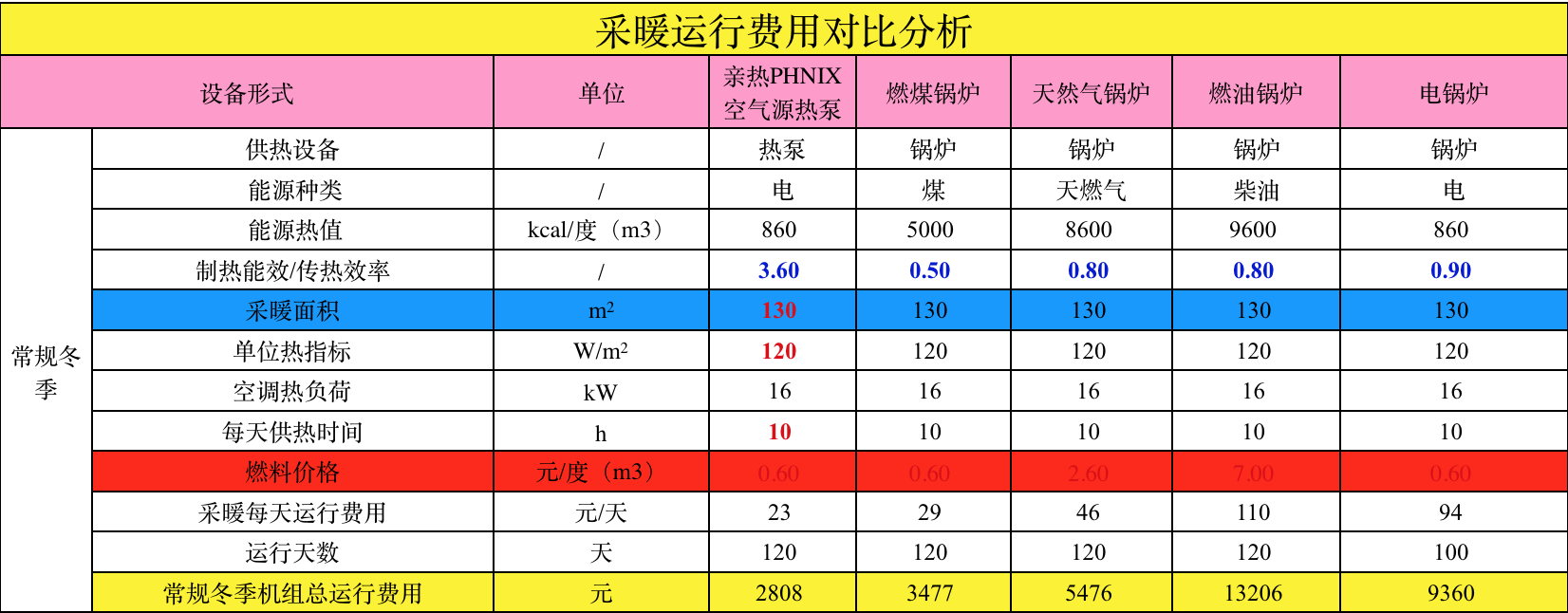 空气能地暖与其他采暖设备运行费用对比