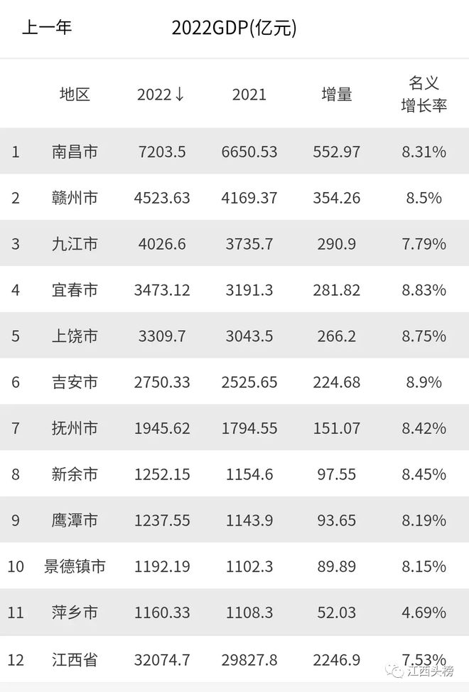 江西省内城市经济排名_江西省城市经济排名_江西各大城市经济排名